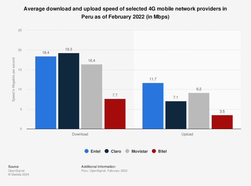 Statistic: Average download and upload speed of selected 4G mobile network providers in Peru as of December 2020 (in Mbps)  | Statista