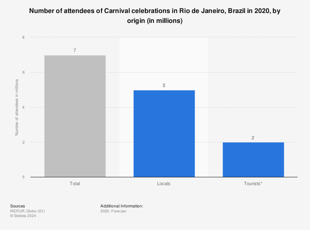 Statistic: Number of attendees of Carnival celebrations in Rio de Janeiro, Brazil in 2020, by origin (in millions) | Statista