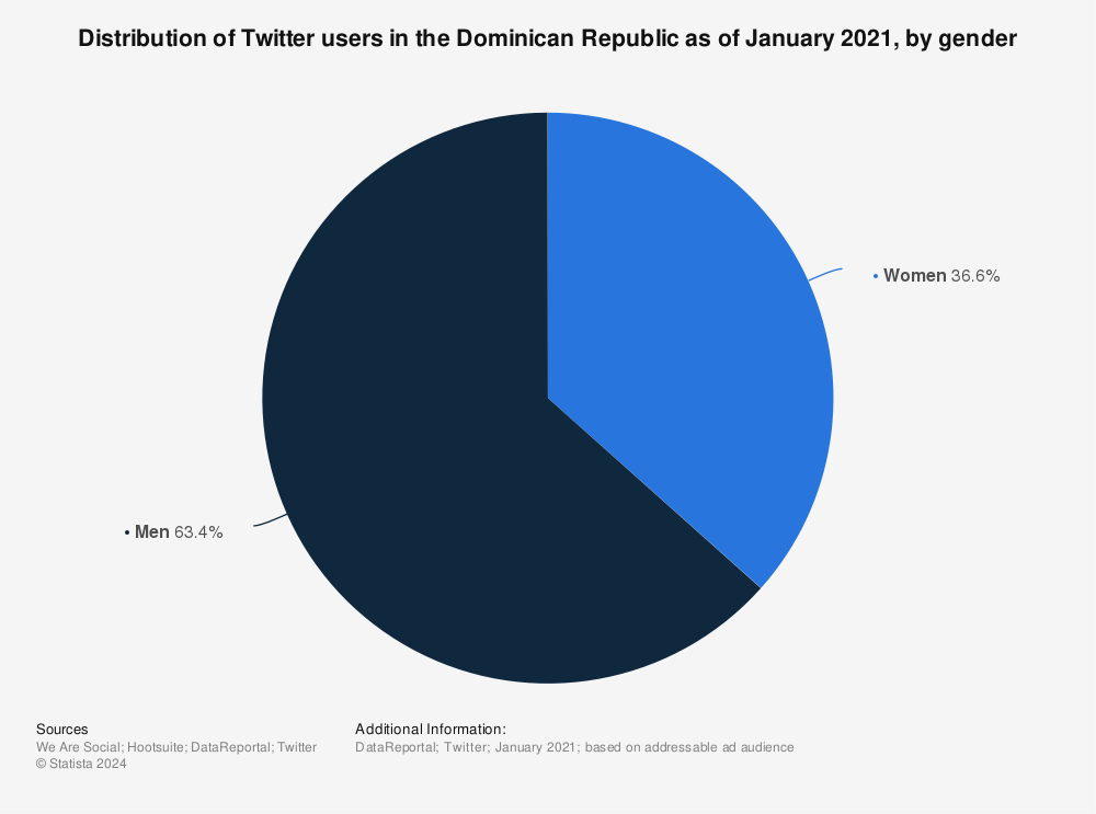 Statistic: Distribution of Twitter users in the Dominican Republic as of January 2021, by gender | Statista