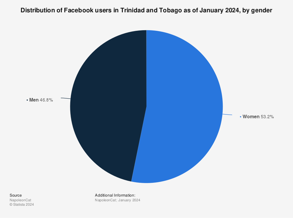 Statistic: Distribution of Facebook users in Trinidad and Tobago as of January 2024, by gender | Statista