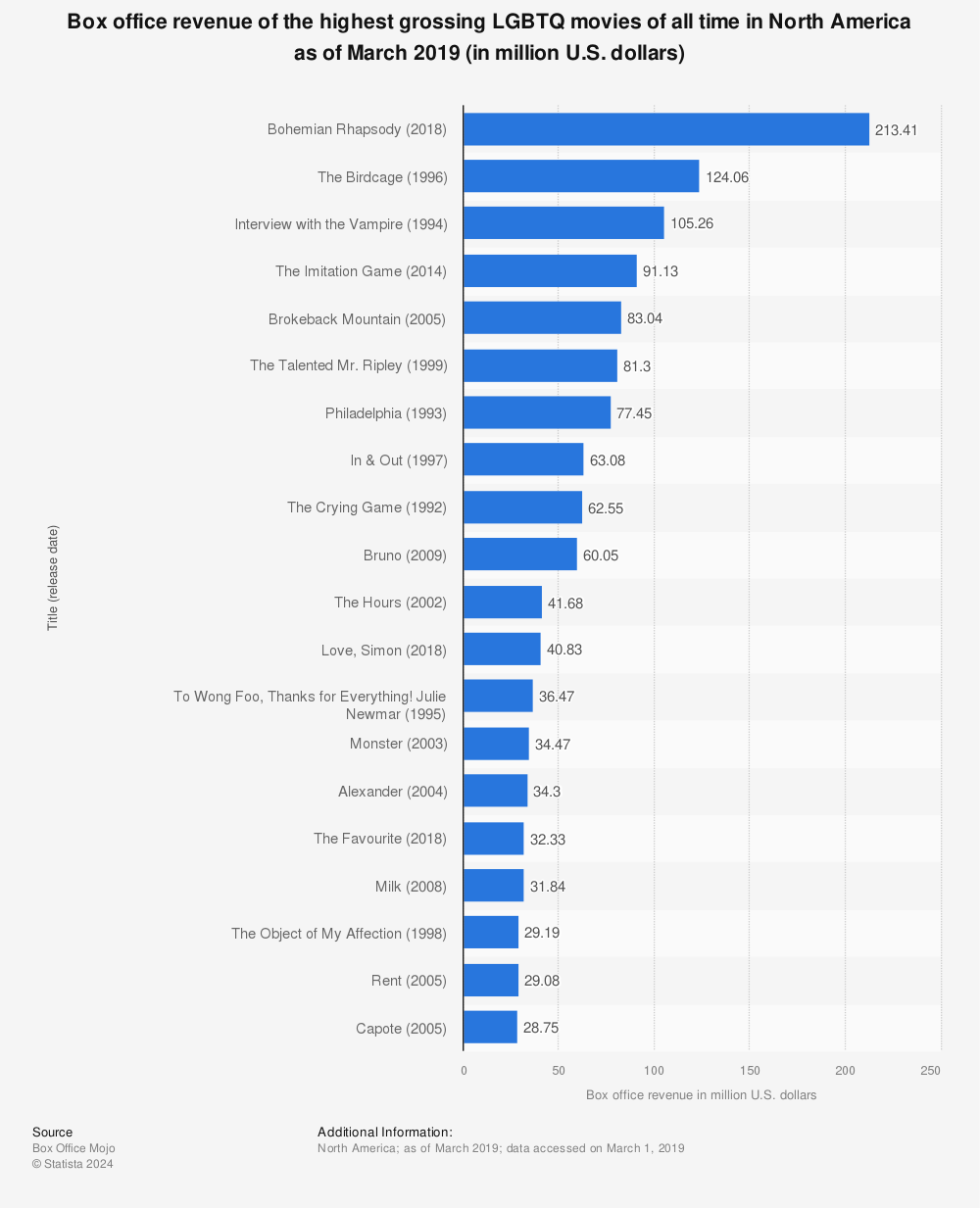 Statistic: Box office revenue of the highest grossing LGBTQ movies of all time in North America as of March 2019 (in million U.S. dollars) | Statista
