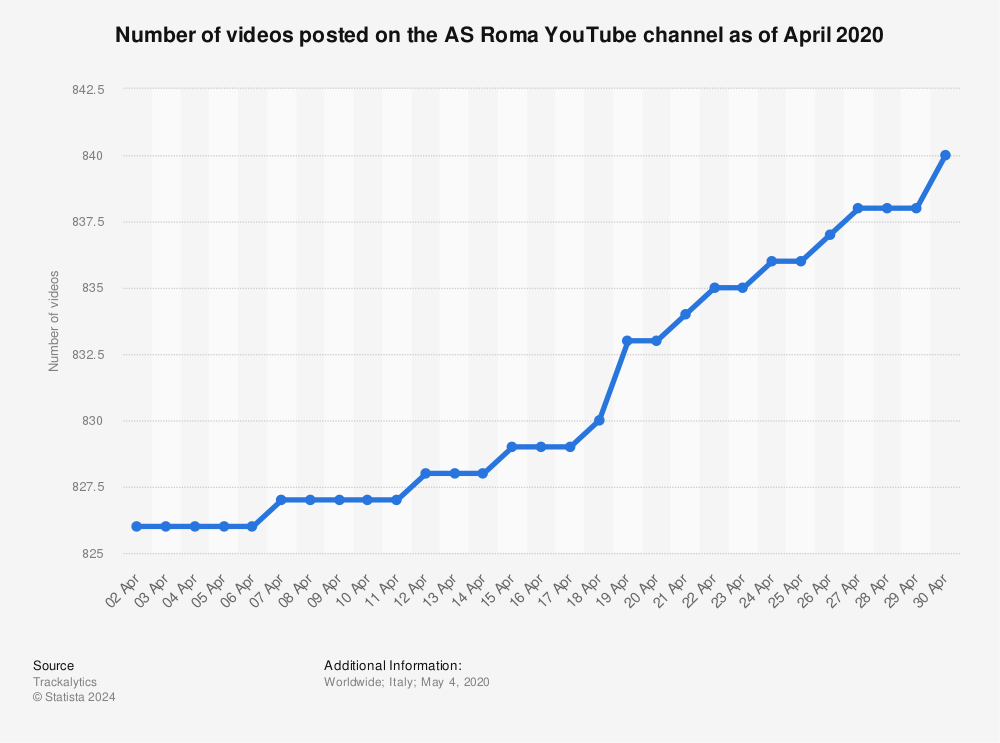 Statistic: Number of videos posted on the AS Roma YouTube channel as of April 2020 | Statista
