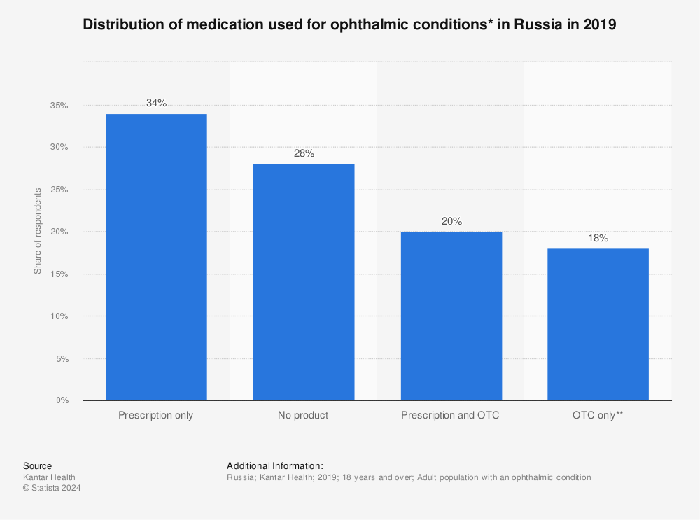 Statistic: Distribution of medication used for ophthalmic conditions* in Russia in 2019 | Statista