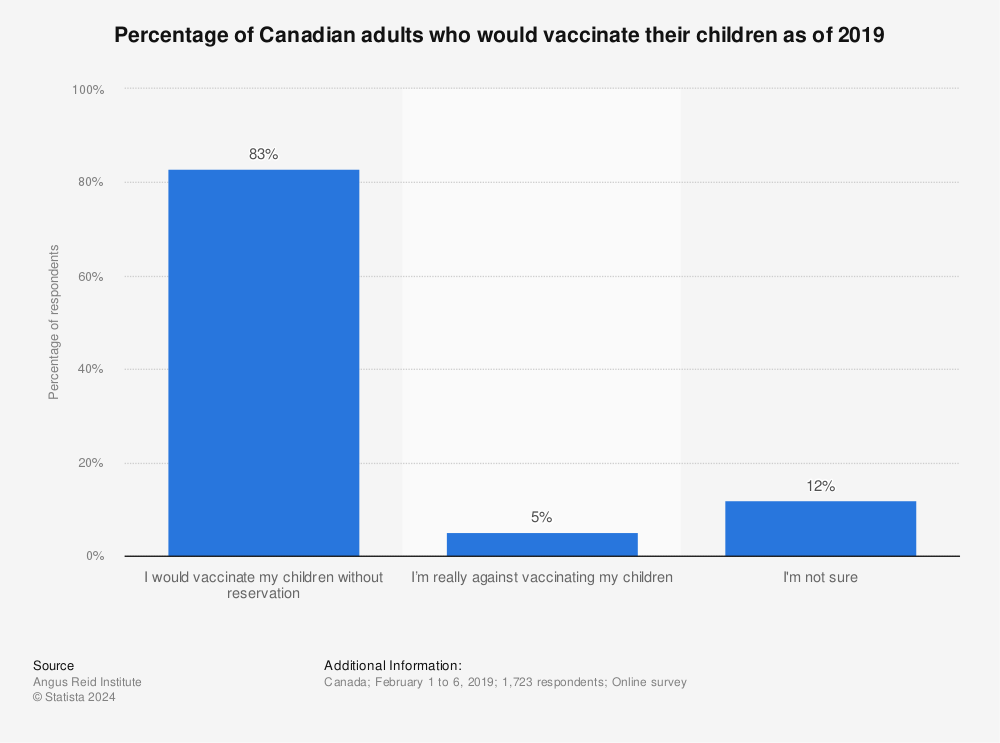 Statistic: Percentage of Canadian adults who would vaccinate their children as of 2019 | Statista
