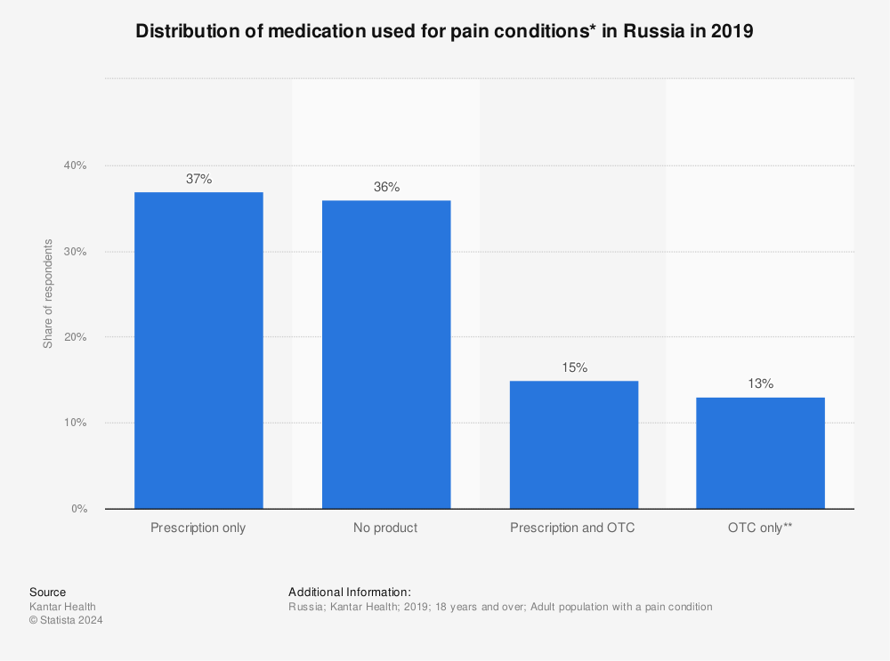 Statistic: Distribution of medication used for pain conditions* in Russia in 2019 | Statista