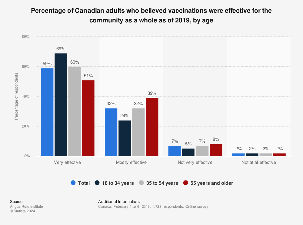 Statistic: Percentage of Canadian adults who believed vaccinations were effective for the community as a whole as of 2019, by age | Statista