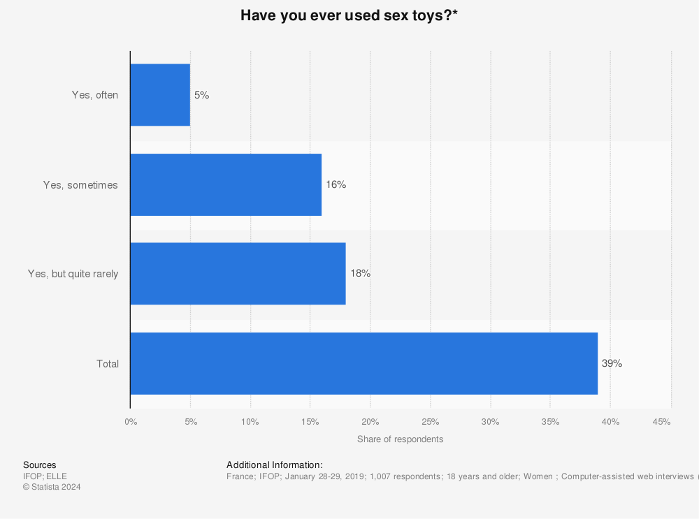 Statistic: Have you ever used sex toys?* | Statista