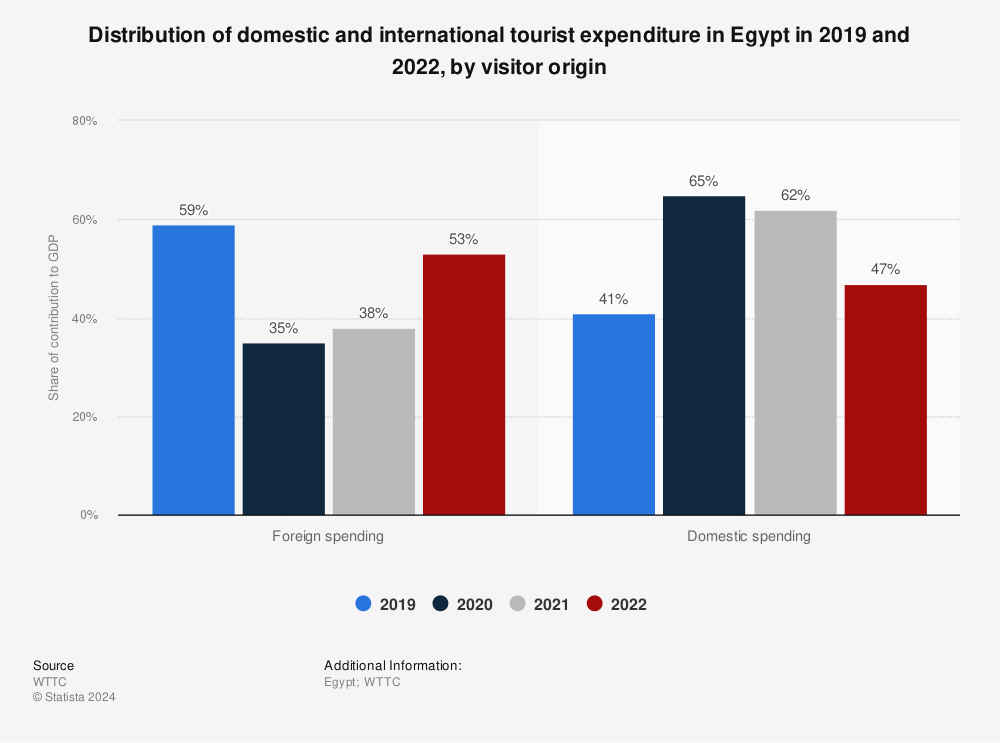 Statistic: Distribution of domestic and international tourist expenditure in Egypt in 2019 and 2022, by visitor origin | Statista