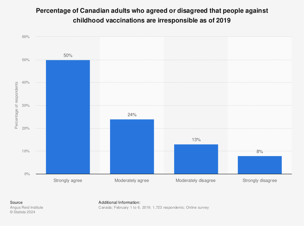 Statistic: Percentage of Canadian adults who agreed or disagreed that people against childhood vaccinations are irresponsible as of 2019 | Statista