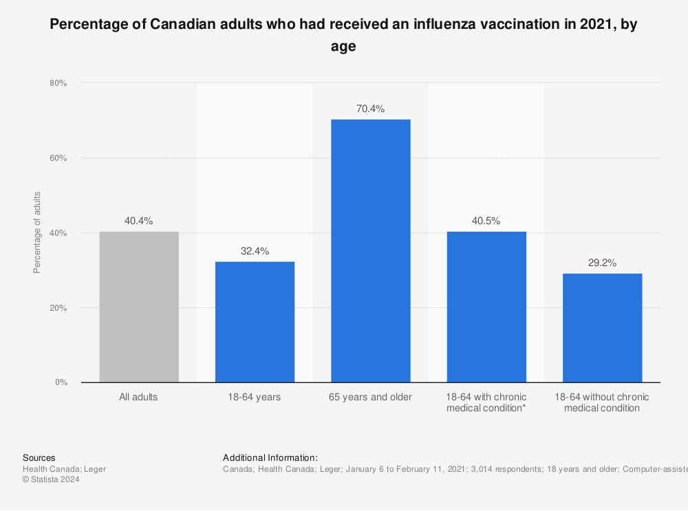 Statistic: Percentage of Canadian adults who had received an influenza vaccination in 2021, by age | Statista