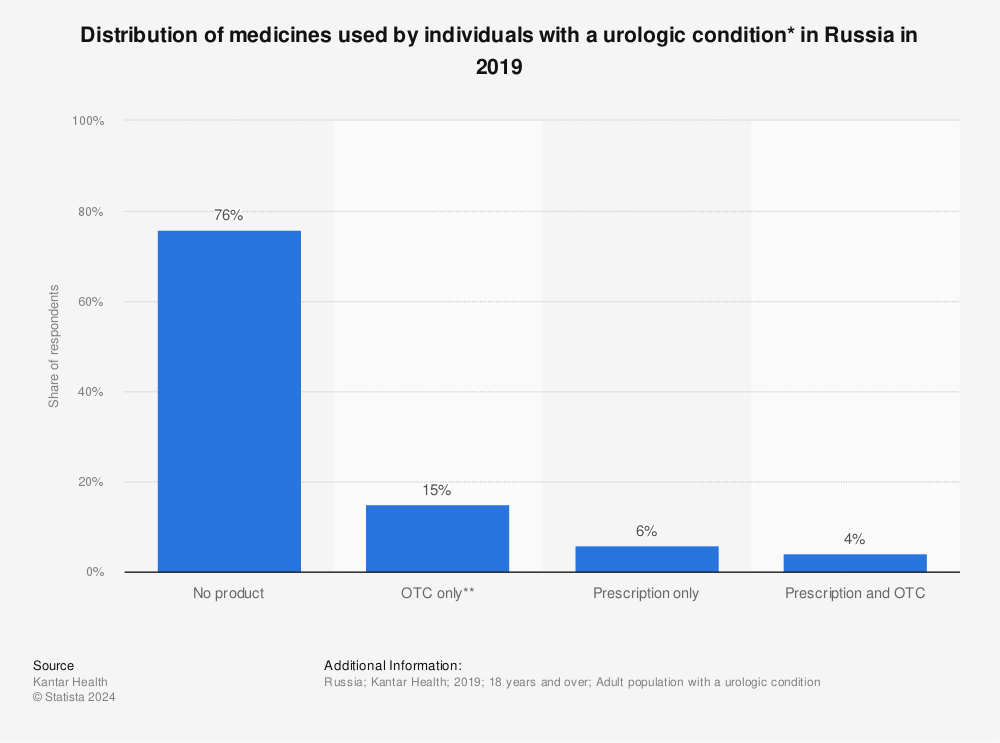 Statistic: Distribution of medicines used by individuals with a urologic condition* in Russia in 2019 | Statista