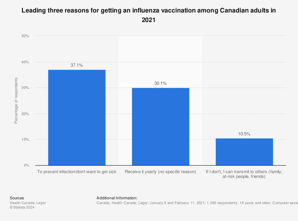 Statistic: Leading three reasons for getting an influenza vaccination among Canadian adults in 2021 | Statista