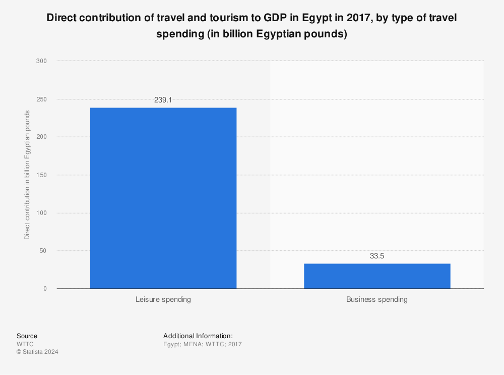 Statistic: Direct contribution of travel and tourism to GDP in Egypt in 2017, by type of travel spending (in billion Egyptian pounds)   | Statista