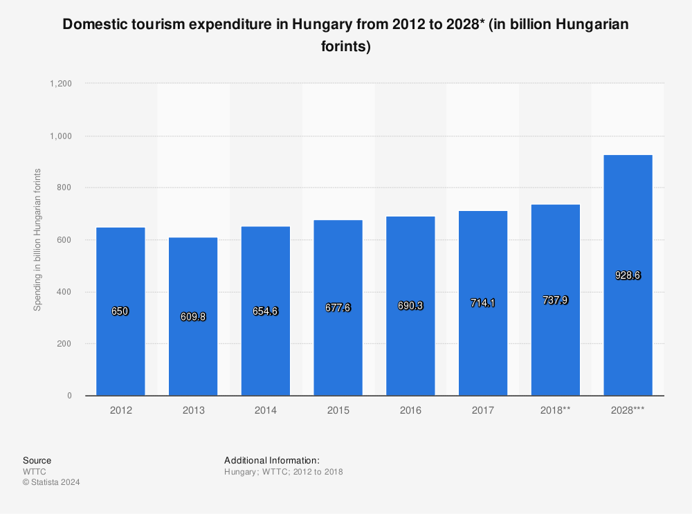 Statistic: Domestic tourism expenditure in Hungary from 2012 to 2028* (in billion Hungarian forints) | Statista