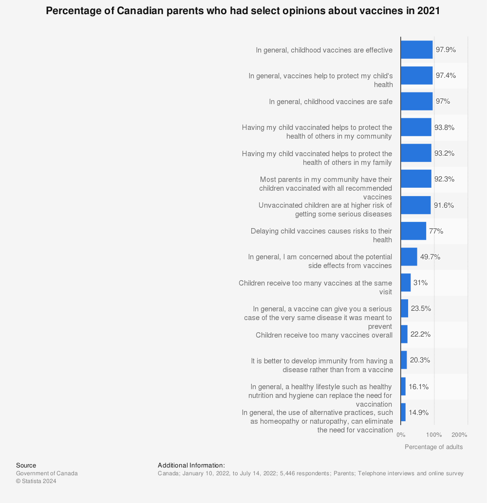 Statistic: Percentage of Canadian parents who had select opinions about vaccines in 2019 | Statista