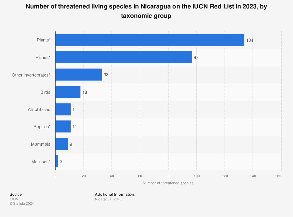 Statistic: Number of threatened living species in Nicaragua on the IUCN Red List in 2021, by taxonomic group | Statista