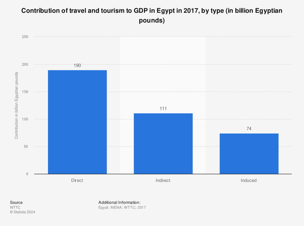Statistic: Contribution of travel and tourism to GDP in Egypt in 2017, by type (in billion Egyptian pounds) | Statista