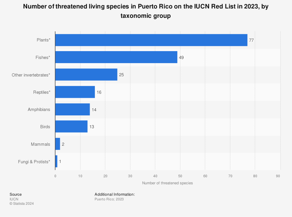 Statistic: Number of threatened living species in Puerto Rico on the IUCN Red List in 2022, by taxonomic group | Statista