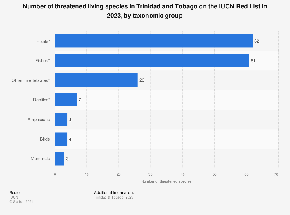 Statistic: Number of threatened living species in Trinidad and Tobago on the IUCN Red List in 2022, by taxonomic group | Statista