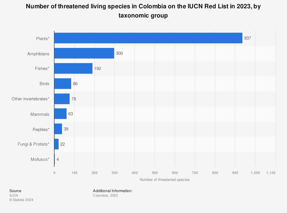 Statistic: Number of threatened living species in Colombia on the IUCN Red List in 2022, by taxonomic group | Statista