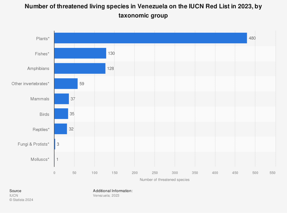 Statistic: Number of threatened living species in Venezuela on the IUCN Red List in 2022, by taxonomic group | Statista