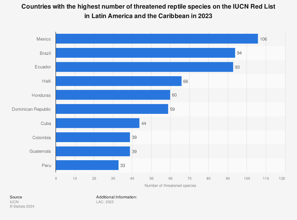Statistic: Countries with the highest number of threatened reptile species on the IUCN Red List in Latin America and the Caribbean in 2021 | Statista