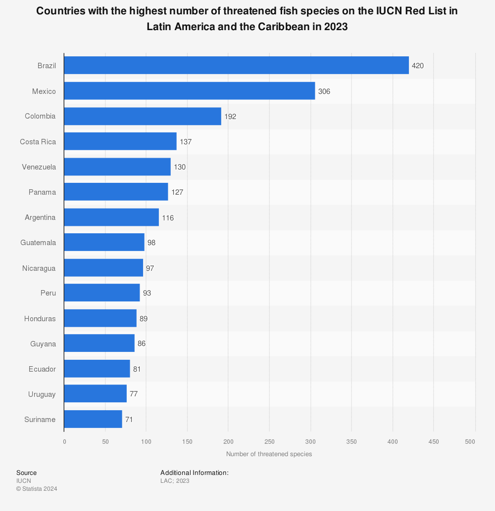 Statistic: Countries with the highest number of threatened fish species on the IUCN Red List in Latin America and the Caribbean in 2022 | Statista