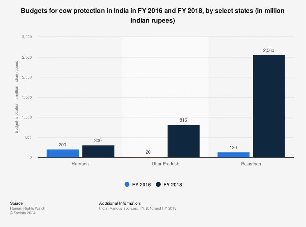 Statistic: Budgets for cow protection in India in FY 2016 and FY 2018, by select states (in million Indian rupees) | Statista