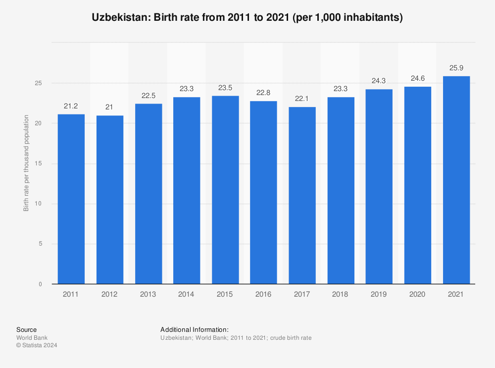 Statistic: Uzbekistan: Birth rate from 2010 to 2020 (per 1,000 inhabitants) | Statista