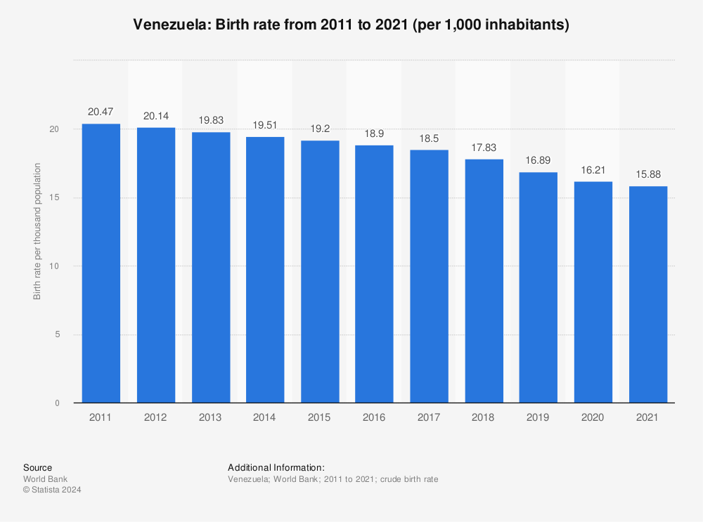 Statistic: Venezuela: Birth rate from 2010 to 2020 (per 1,000 inhabitants) | Statista