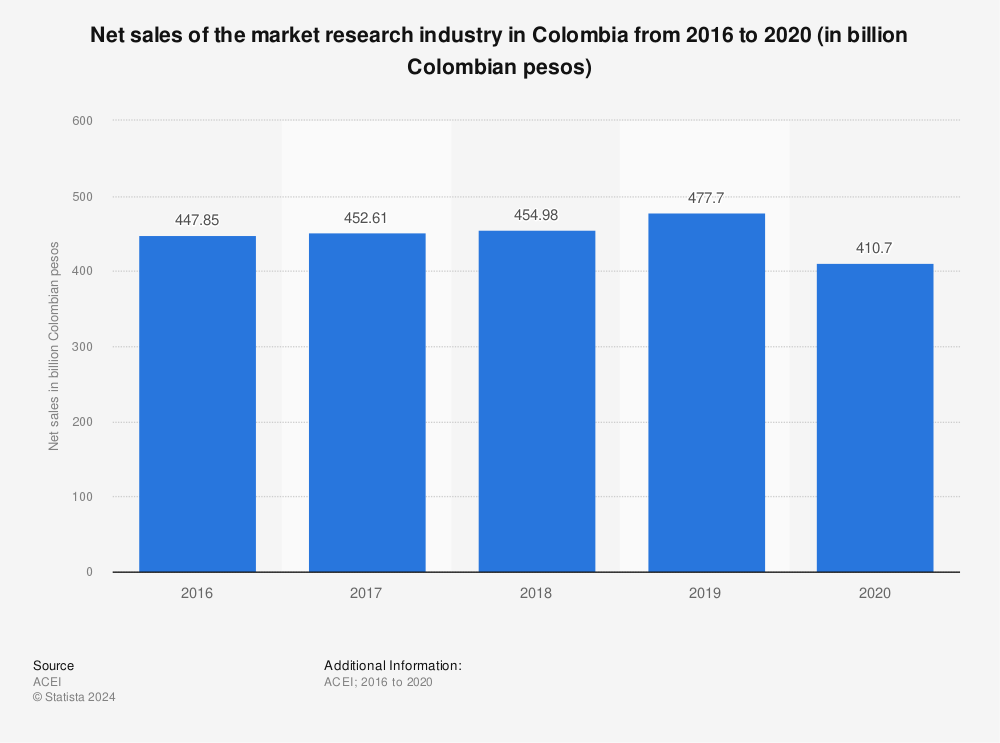 Statistic: Net sales of the market research industry in Colombia from 2016 to 2020 (in billion Colombian pesos) | Statista