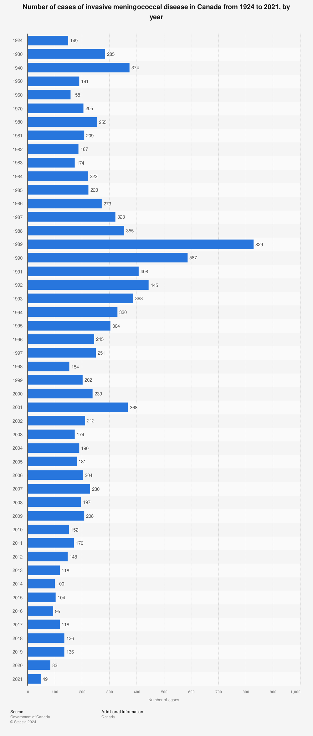 Statistic: Number of cases of invasive meningococcal disease in Canada from 1924 to 2019, by year | Statista