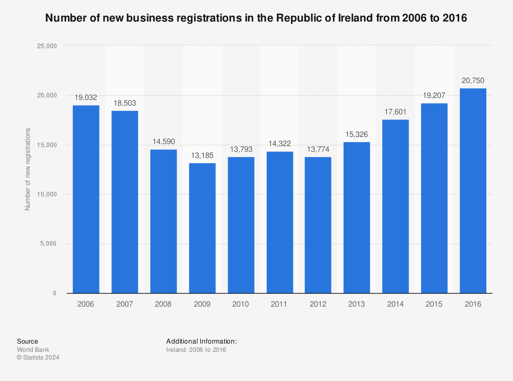 Statistic: Number of new business registrations in the Republic of Ireland from 2006 to 2016 | Statista