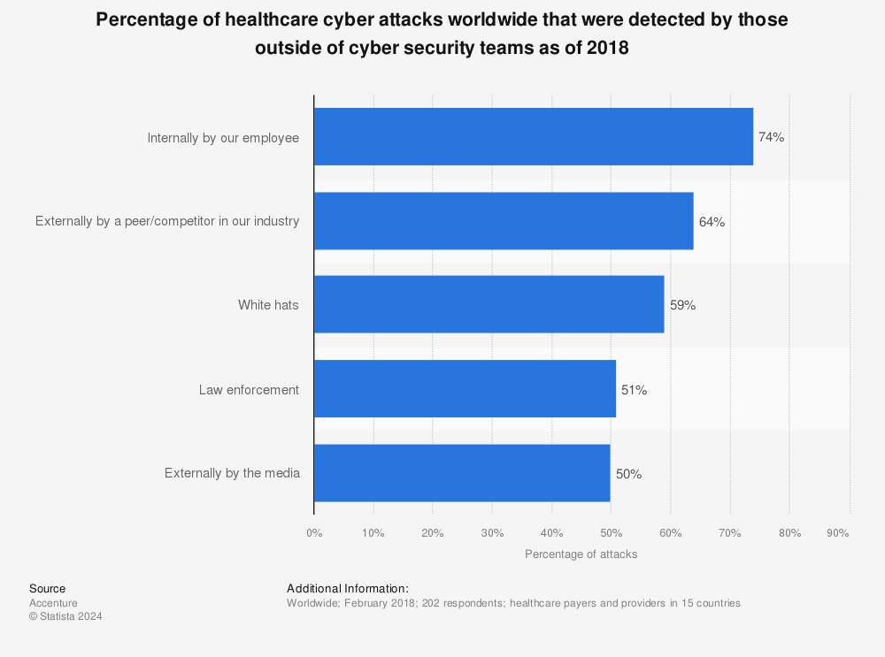Statistic: Percentage of healthcare cyber attacks worldwide that were detected by those outside of cyber security teams as of 2018 | Statista