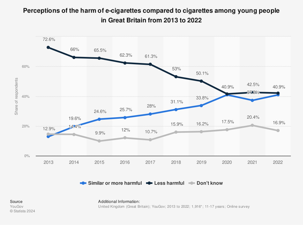 Statistic: Perceptions of the harm of e-cigarettes compared to cigarettes among young people in Great Britain from 2013 to 2022 | Statista
