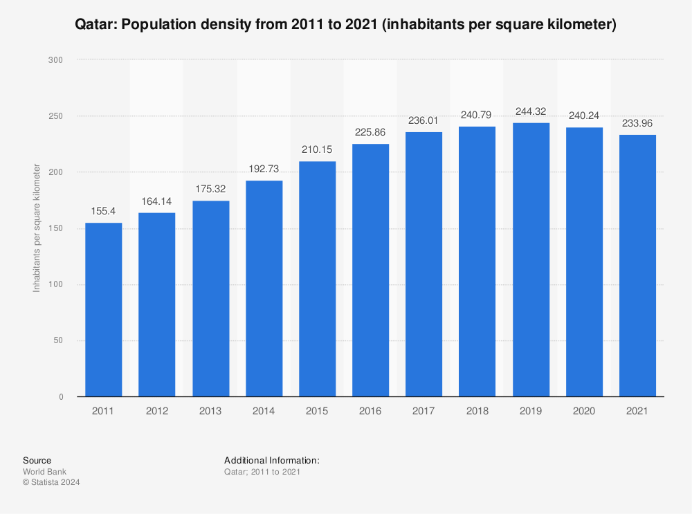 Statistic: Qatar: Population density from 2010 to 2020 (inhabitants per square kilometer) | Statista