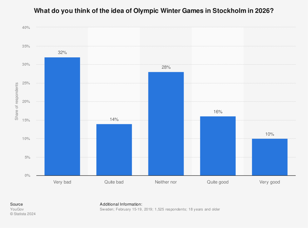 Statistic: What do you think of the idea of Olympic Winter Games in Stockholm in 2026? | Statista