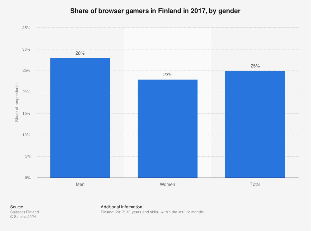 Statistic: Share of browser gamers in Finland in 2017, by gender | Statista