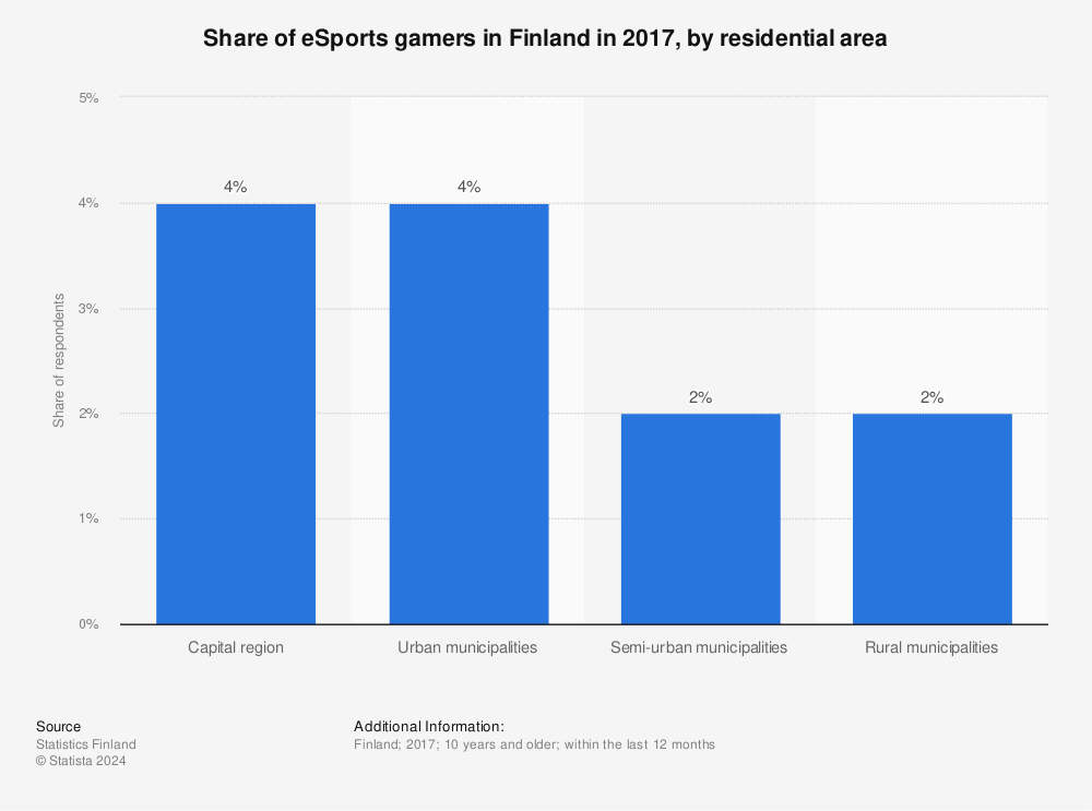 Statistic: Share of eSports gamers in Finland in 2017, by residential area | Statista