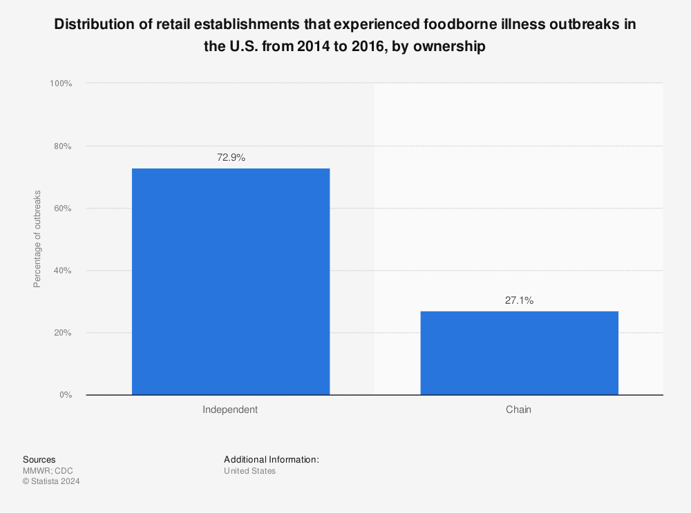 Statistic: Distribution of retail establishments that experienced foodborne illness outbreaks in the U.S. from 2014 to 2016, by ownership | Statista