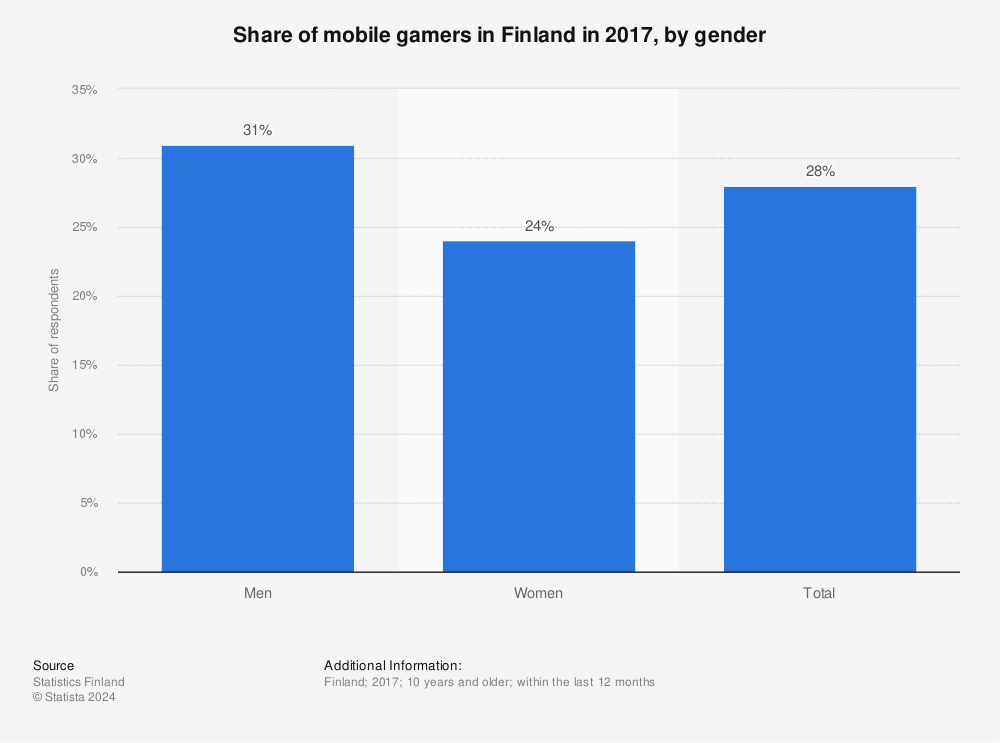 Statistic: Share of mobile gamers in Finland in 2017, by gender | Statista