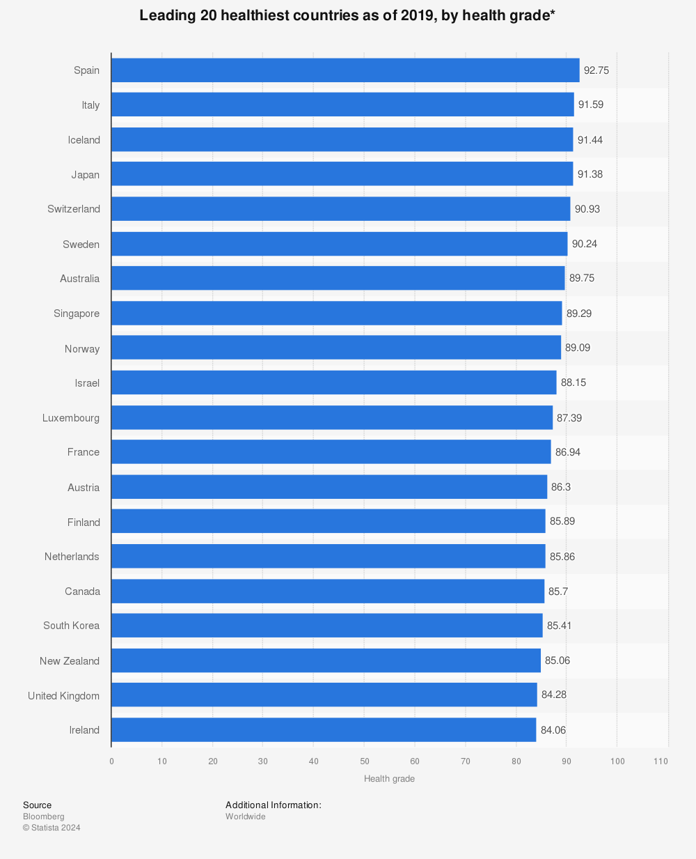 Statistic: Leading 20 healthiest countries as of 2019, by health grade* | Statista