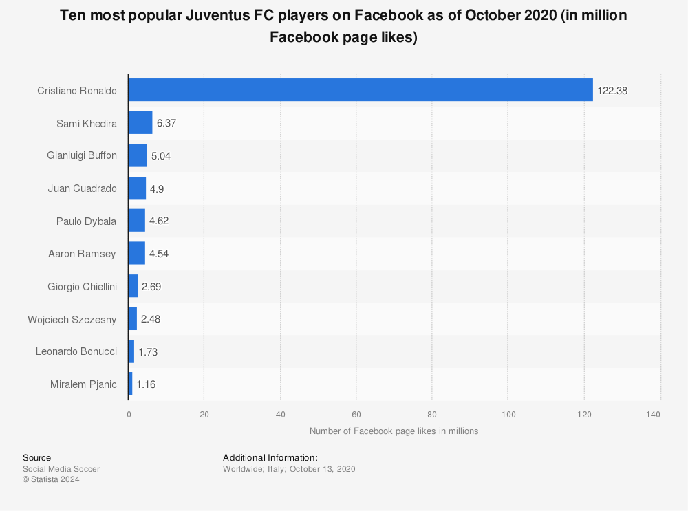 Statistic: Ten most popular Juventus FC players on Facebook as of October 2020 (in million Facebook page likes) | Statista