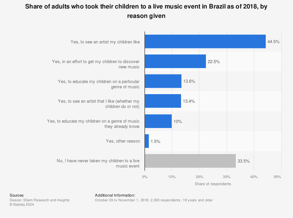 Statistic: Share of adults who took their children to a live music event in Brazil as of 2018, by reason given | Statista