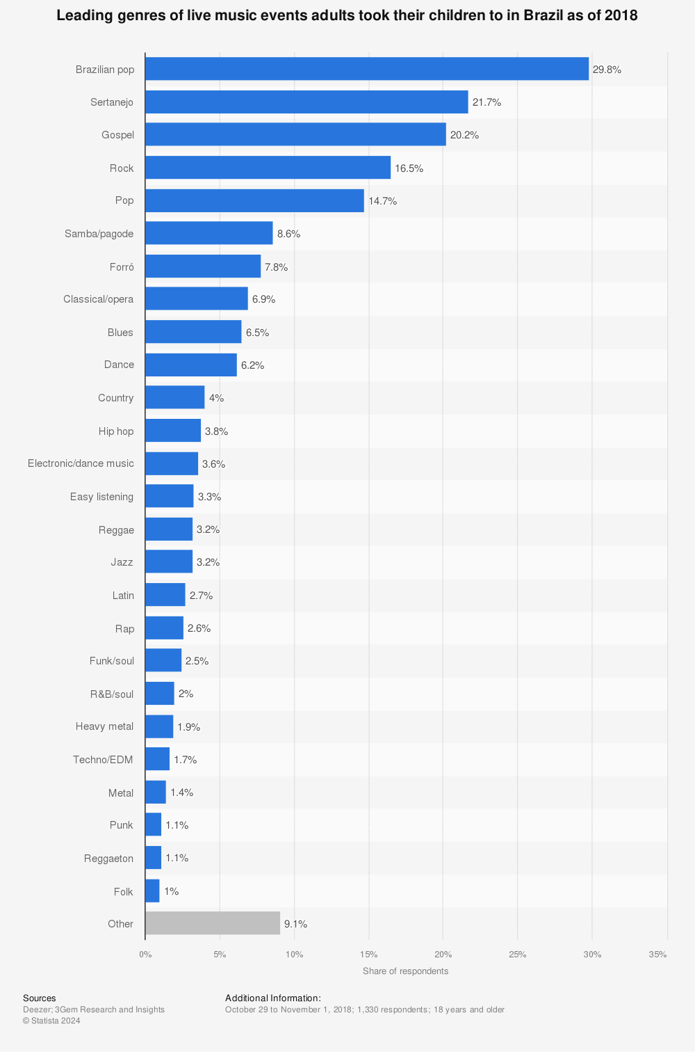 Statistic: Leading genres of live music events adults took their children to in Brazil as of 2018 | Statista