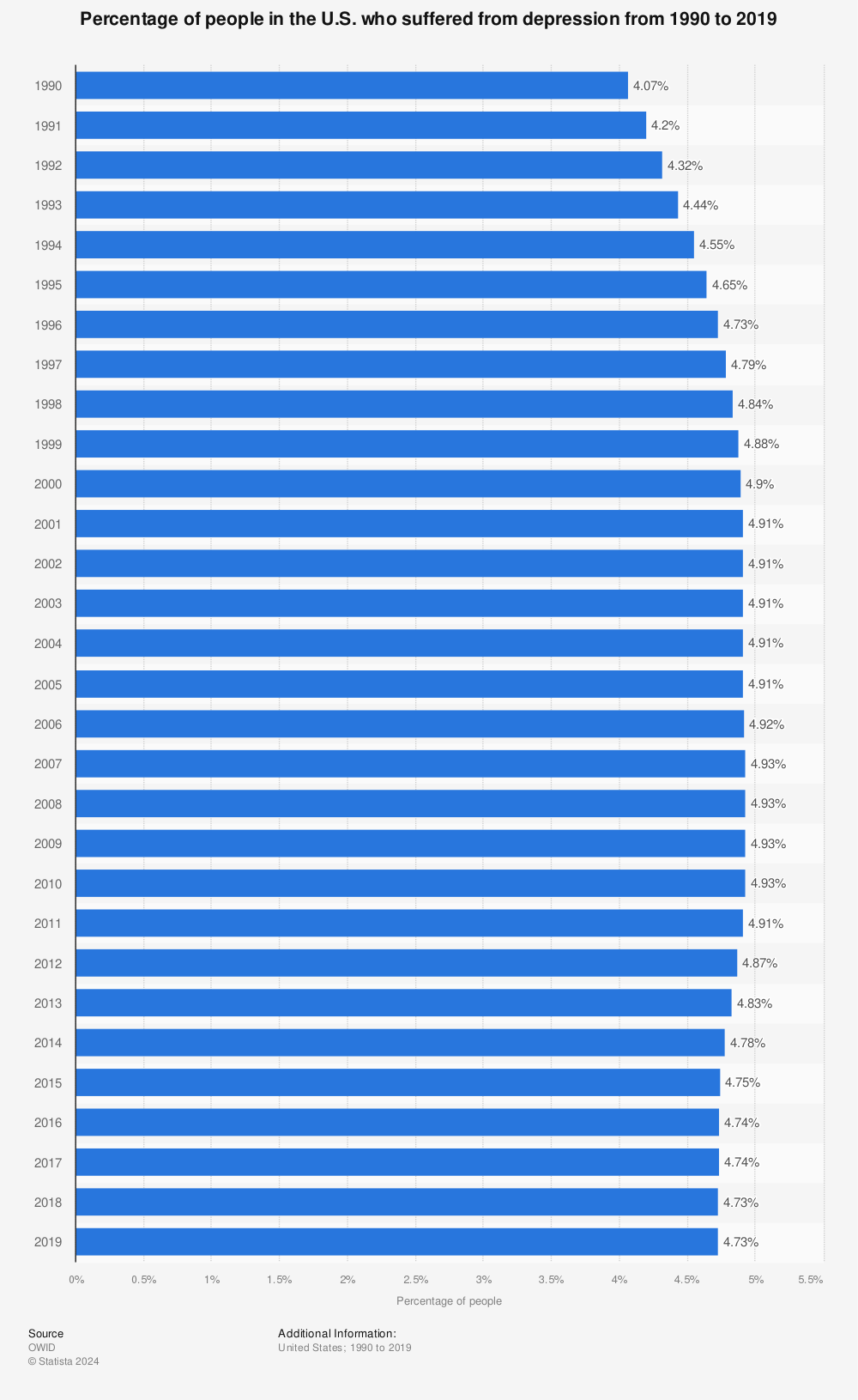 Statistic: Percentage of people in the U.S. who suffered from depression from 1990 to 2019 | Statista