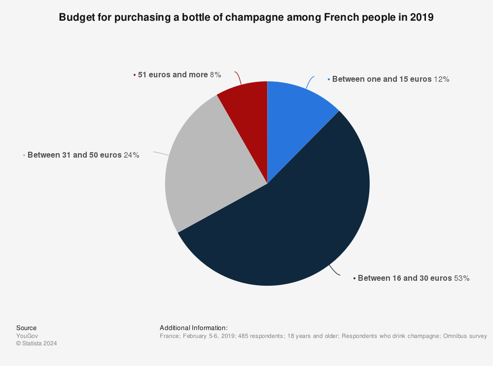 Statistic: Budget for purchasing a bottle of champagne among French people in 2019 | Statista