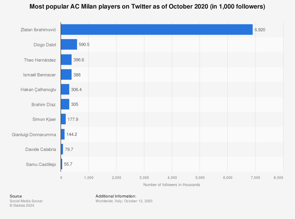 Statistic: Most popular AC Milan players on Twitter as of October 2020 (in 1,000 followers) | Statista