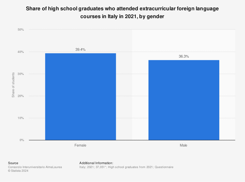Statistic: Share of high school graduates who attended extracurricular foreign language courses in Italy in 2021, by gender | Statista