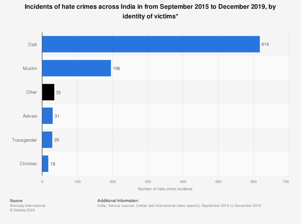 Statistic: Incidents of hate crimes across India in from September 2015 to December 2019, by identity of victims* | Statista